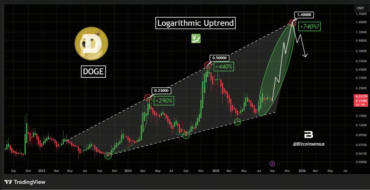 Análise de preço do DOGE