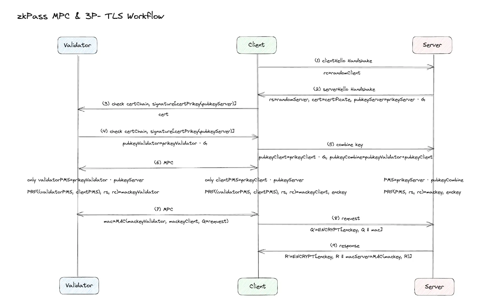 zkPass 3P-TLS and MPC