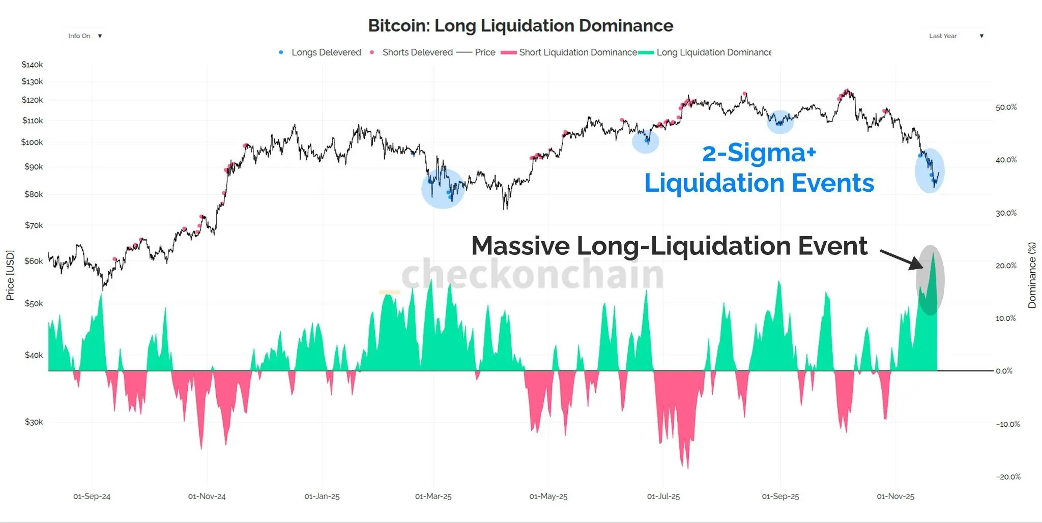 Bitcoin 2σ liquidación evento gráfico