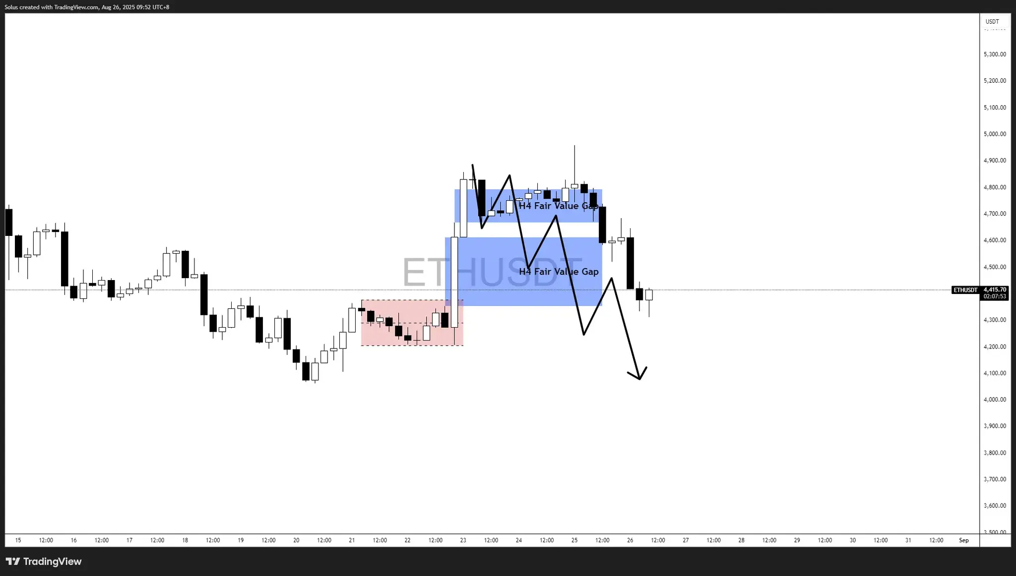 ETH/USDT 日線圖