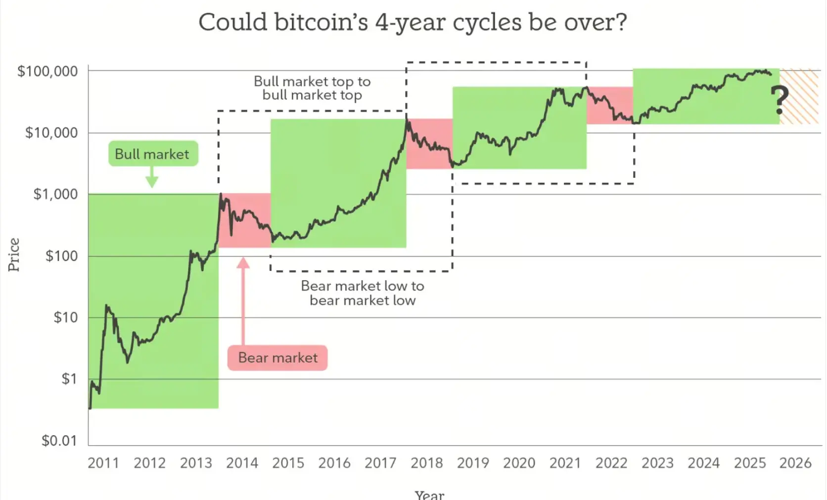 比特币四年周期是否结束？