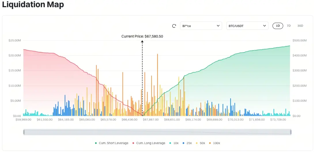 Bitcoin Liquidation Map