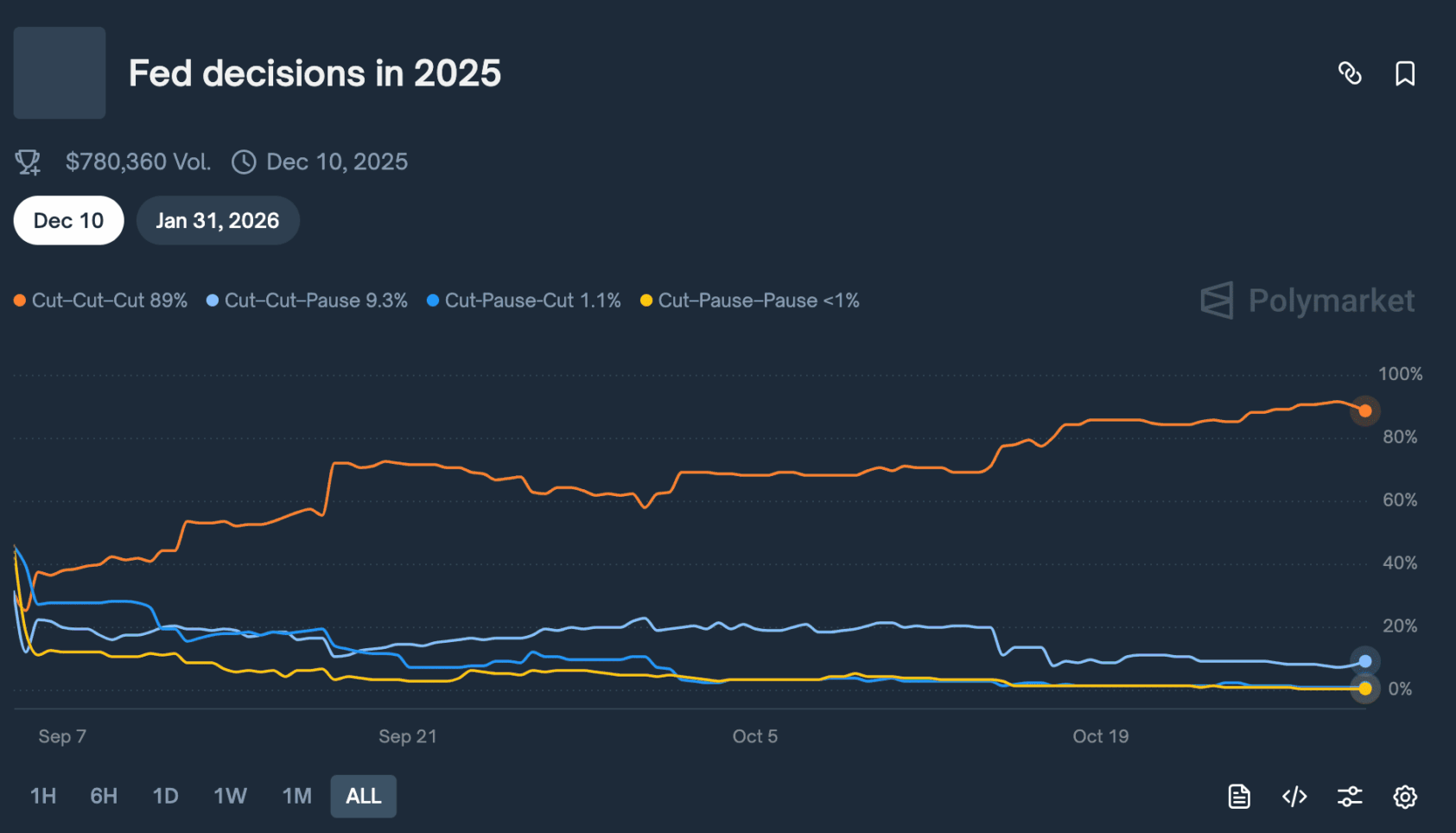 A Reserva Federal (FED) 2025 previsão de corte de juros