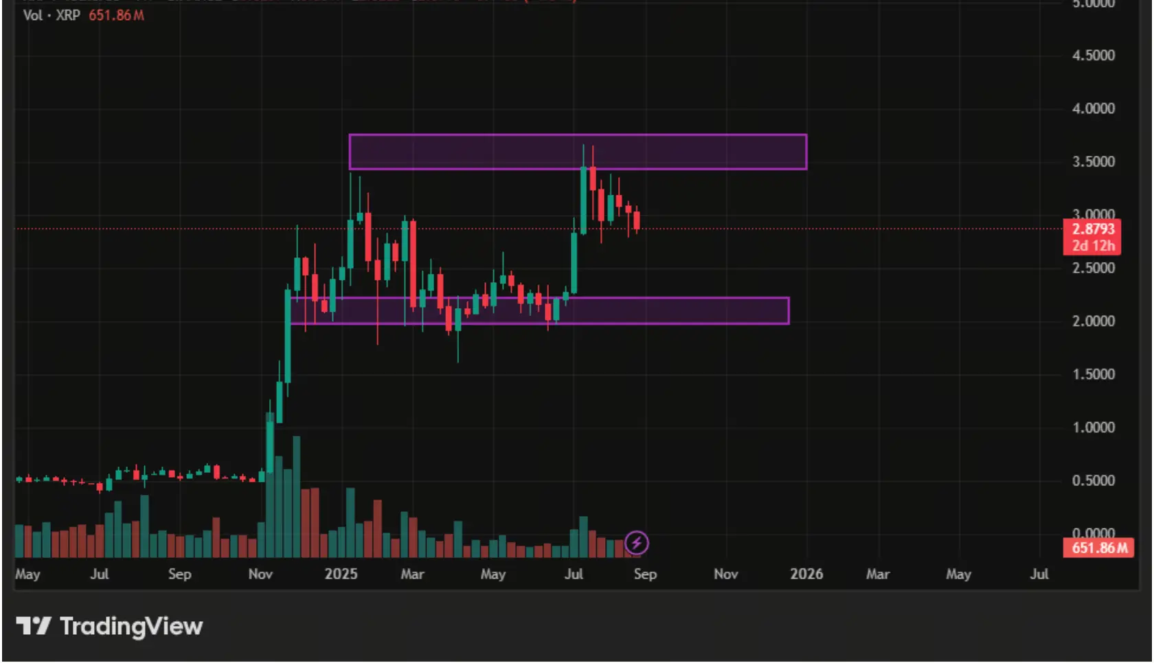 XRP HTF支撑位和阻力位
