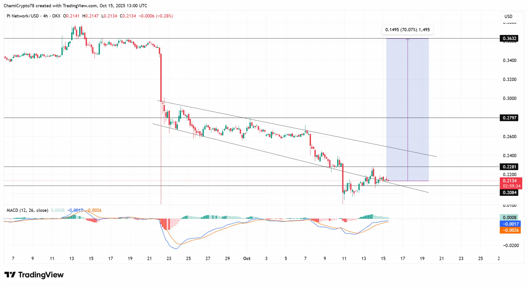 Pi Network/USD 四小時圖