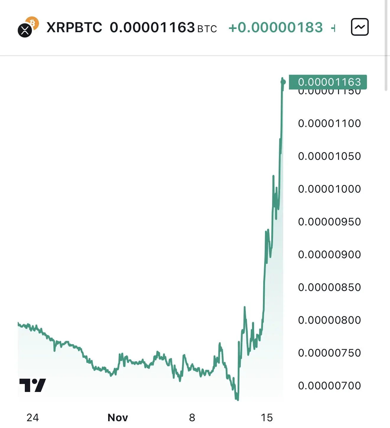 XRP/BTC diễn biến