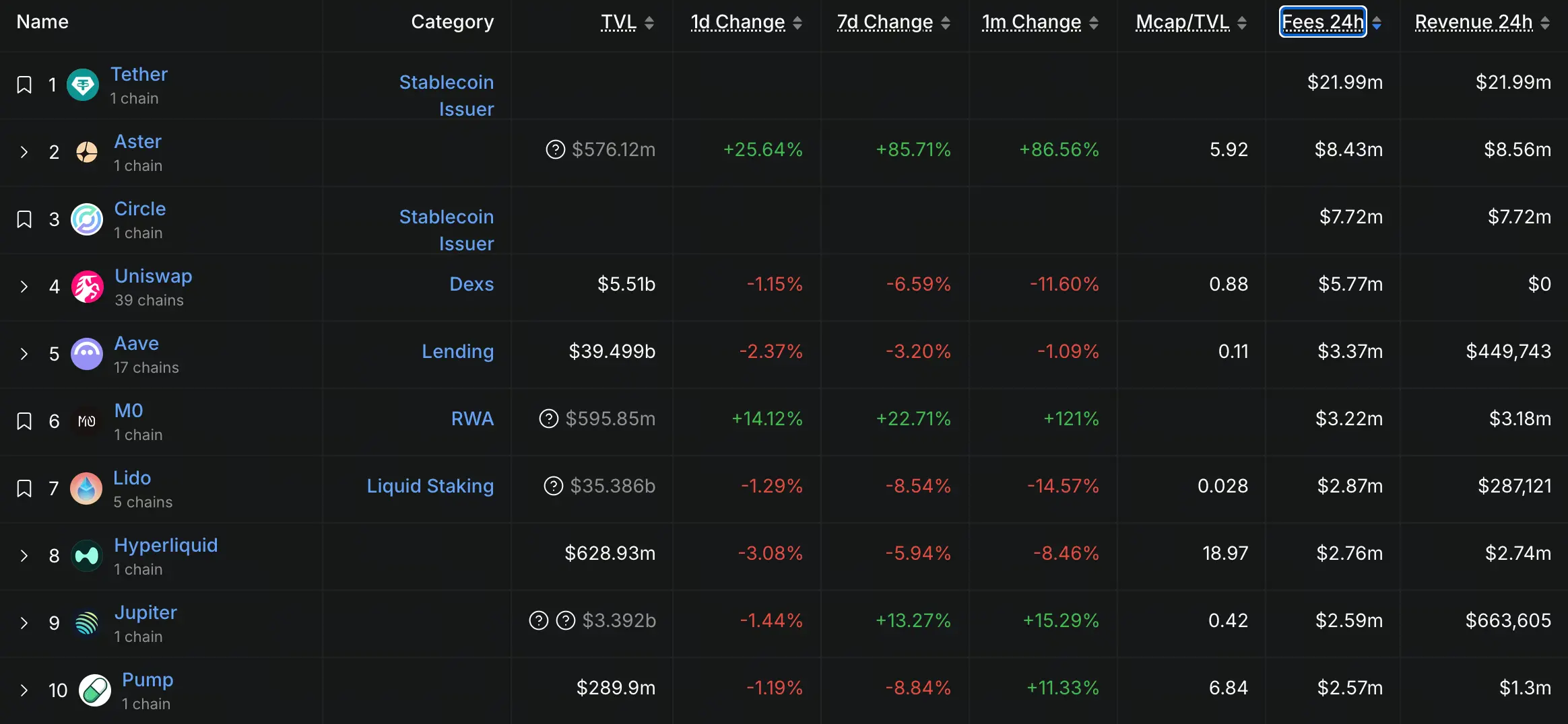 DeFi 24小時協議費用