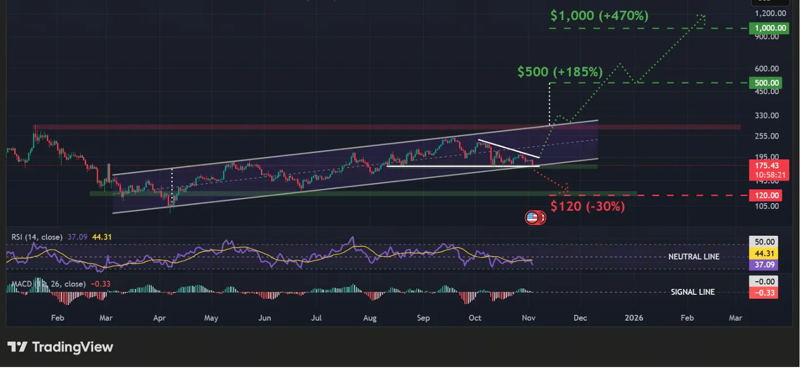 Prévisions de prix de SOL