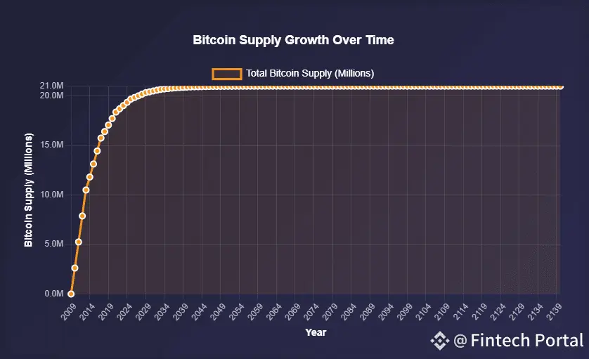 2009 até 2140, a oferta de BTC