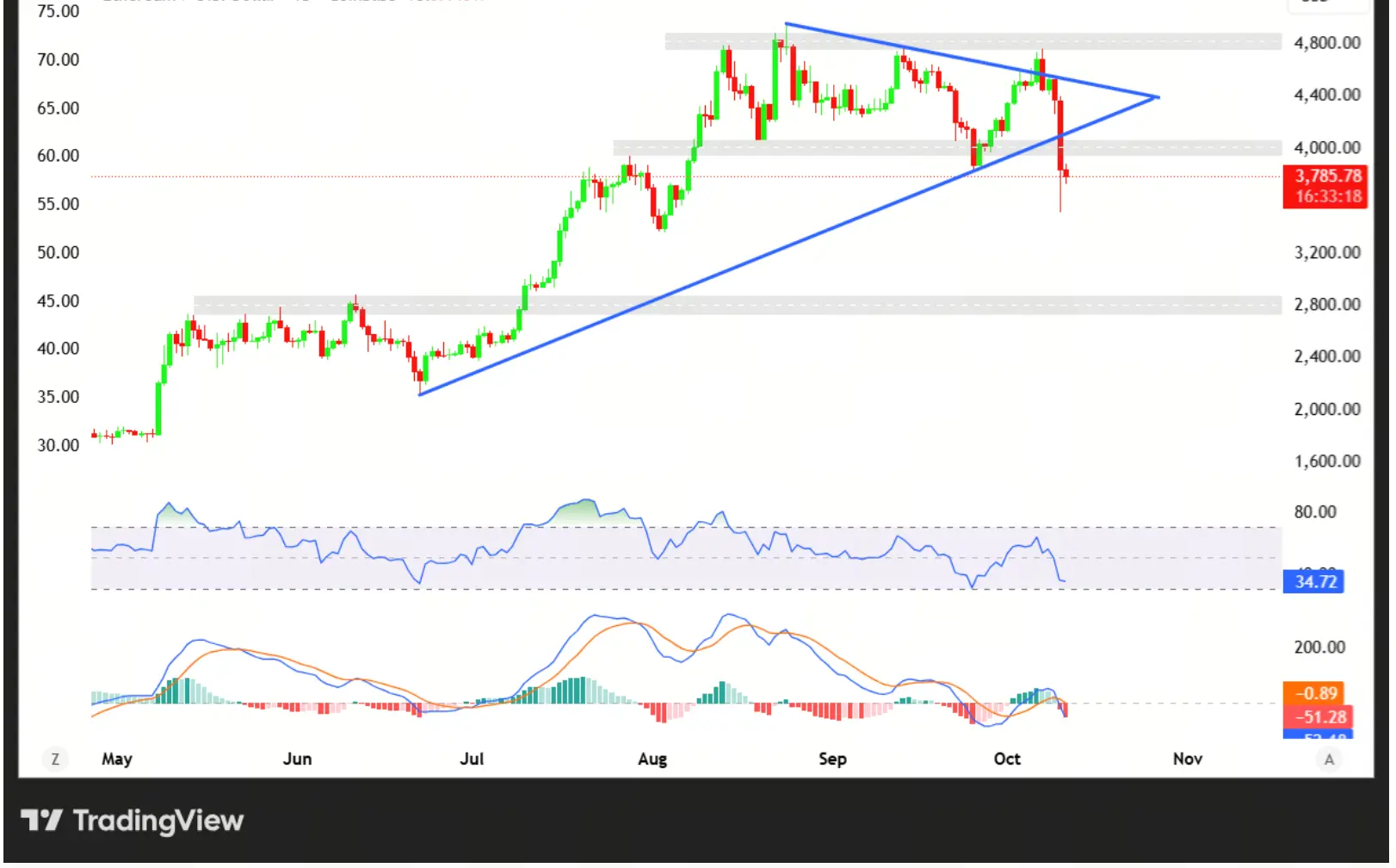 Análisis de precios de ETH
