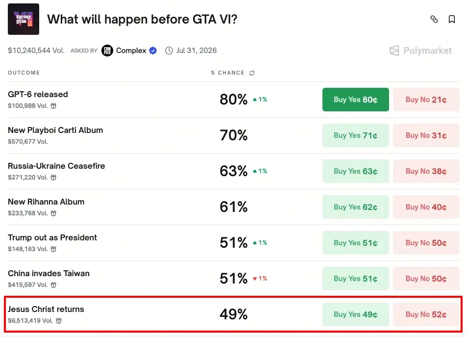Polymarket GTA6tahmi̇n pazari