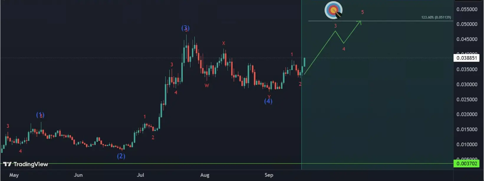 PENGU价格分析