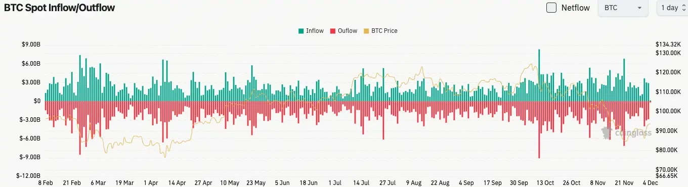 比特幣現貨流量