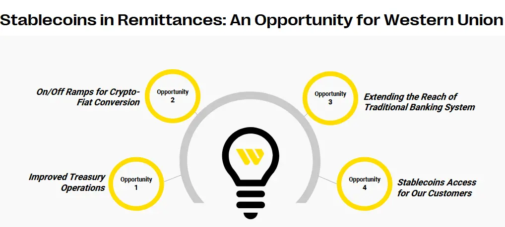 Western Union stablecoin pilot program