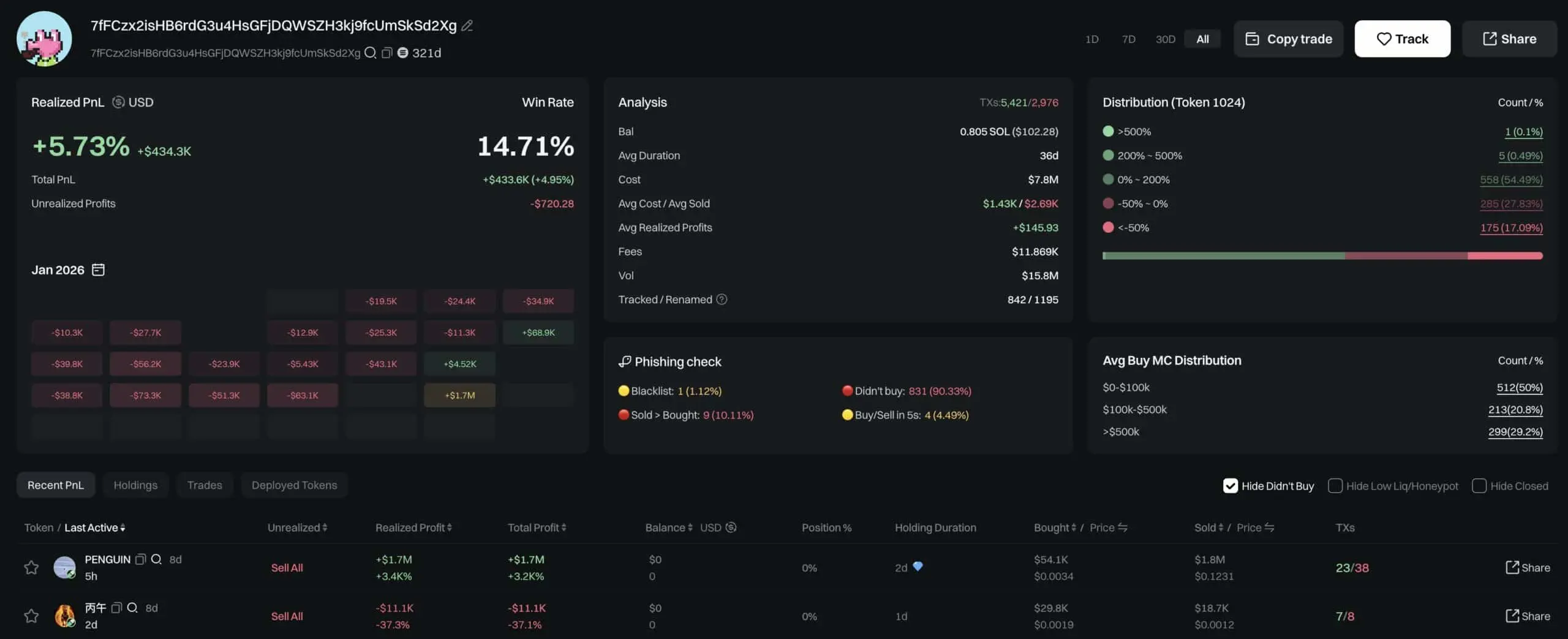 PENGUIN利潤實現創新高