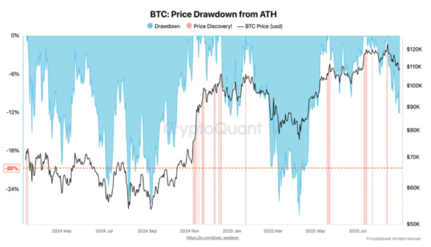BTC recul par rapport à lATH