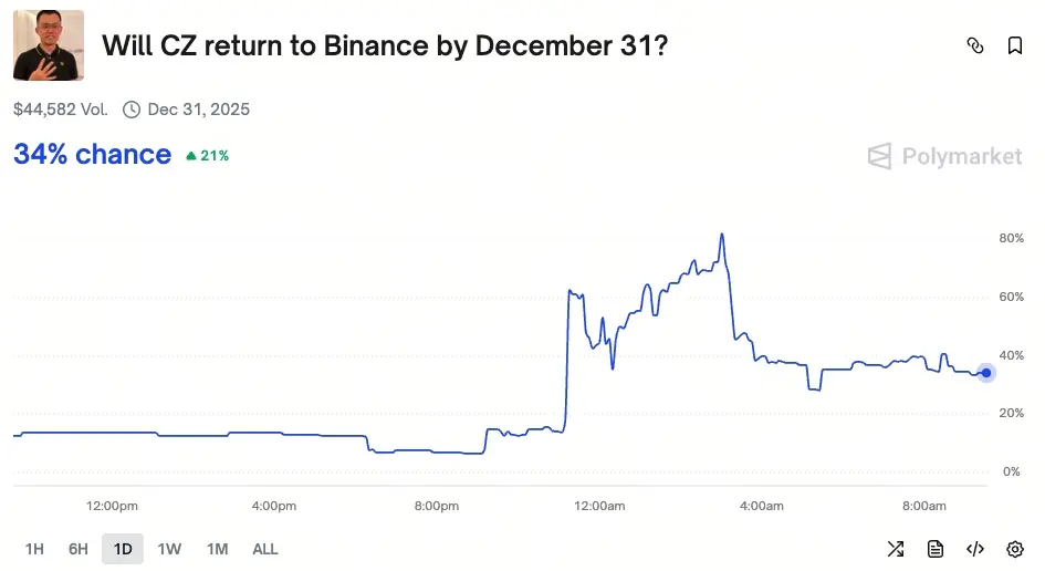 После помилования Трампа, вероятность возвращения CZ в Binance составляет всего 34%