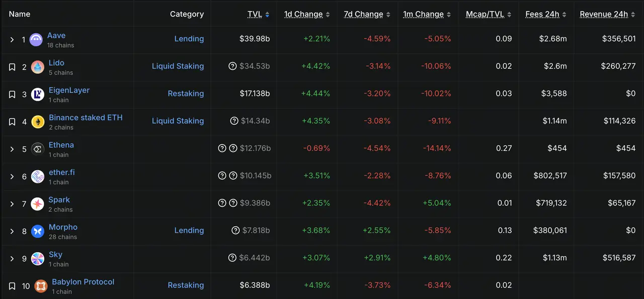 DeFi TVL Top10
