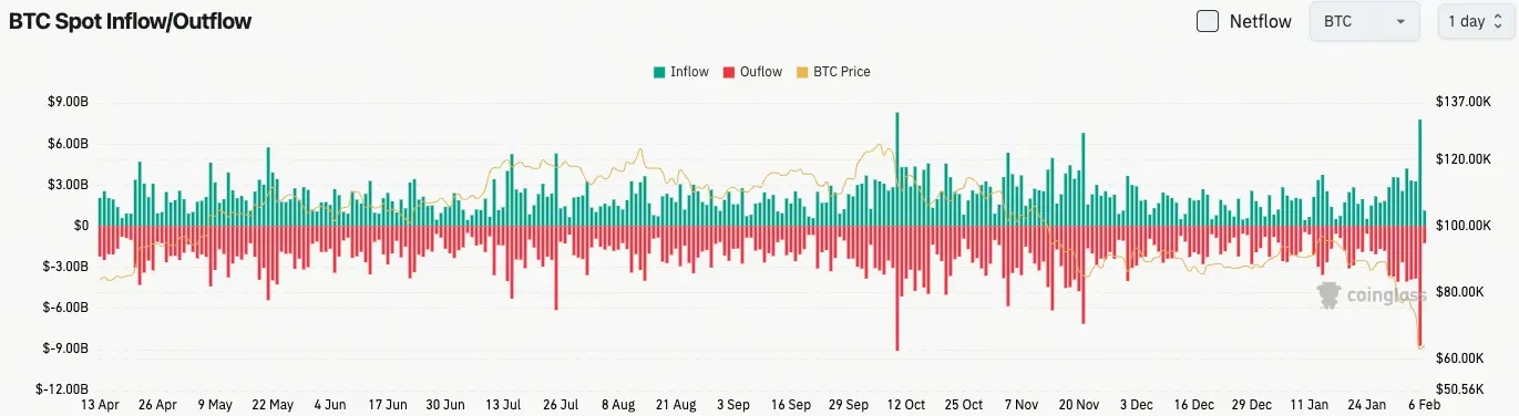 ビットコイン現物流量