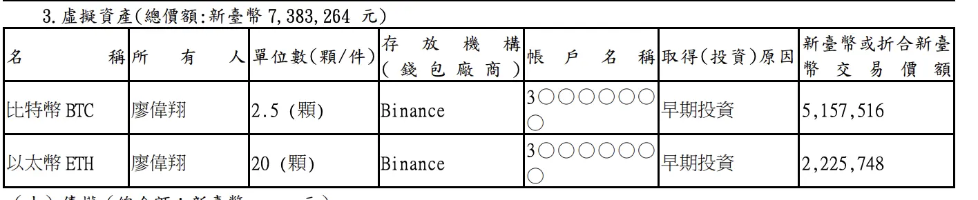 廖偉翔持有比特幣