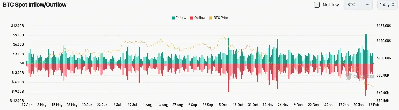Bitcoin Spot Flow