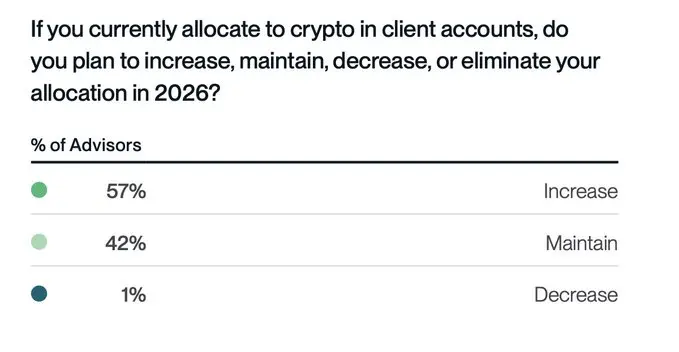 57%機構客戶計劃增持比特幣