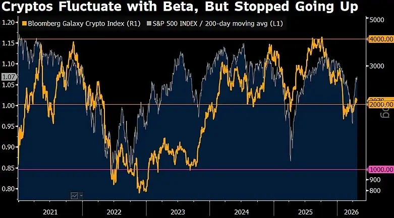 加密貨幣隨貝塔係數波動