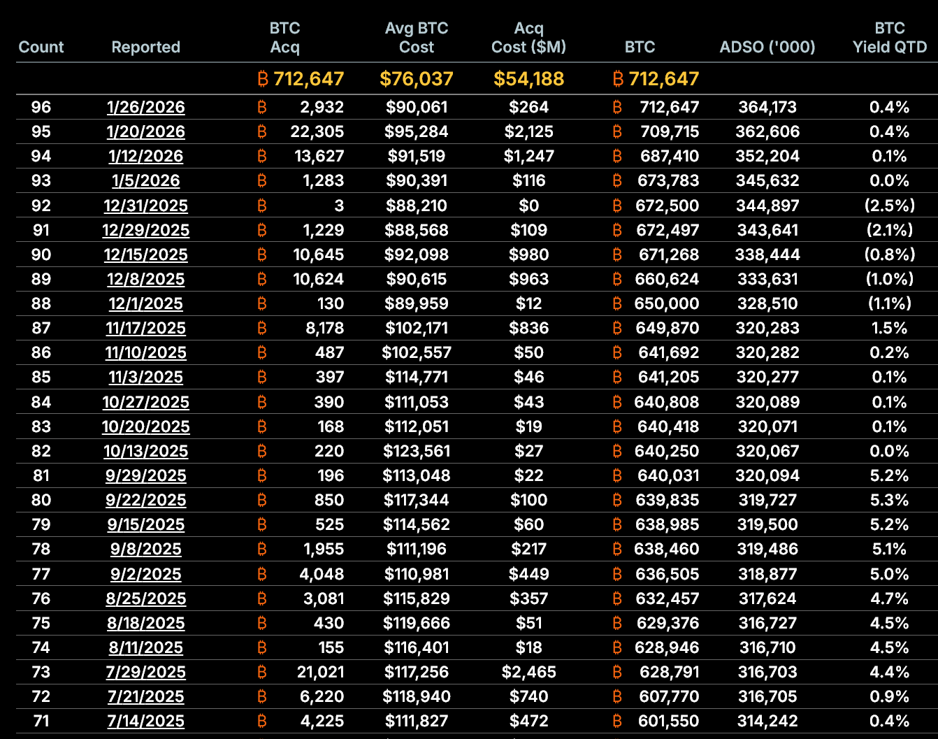 微策略最近25次比特幣購買記錄