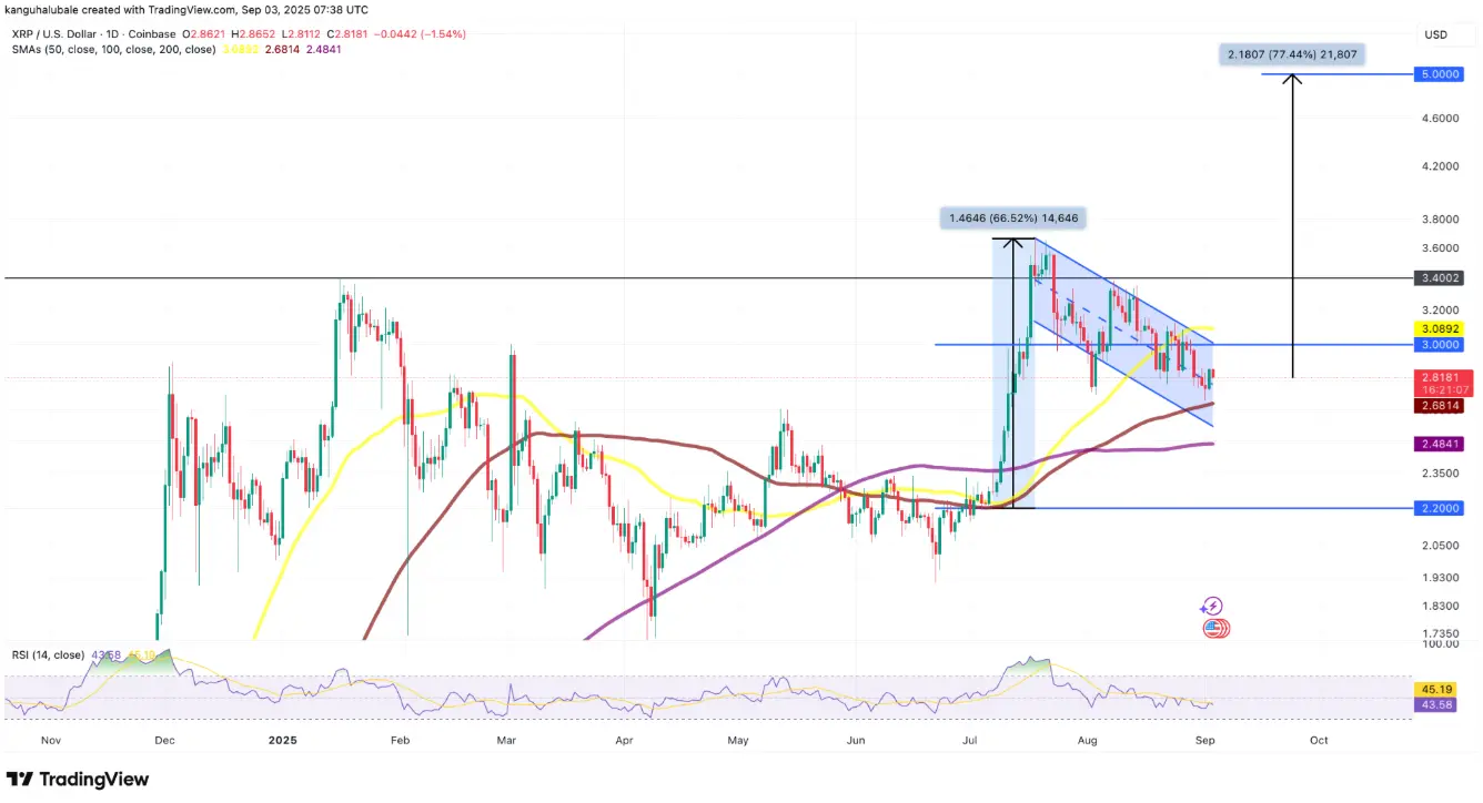 XRP/USDT 日線圖