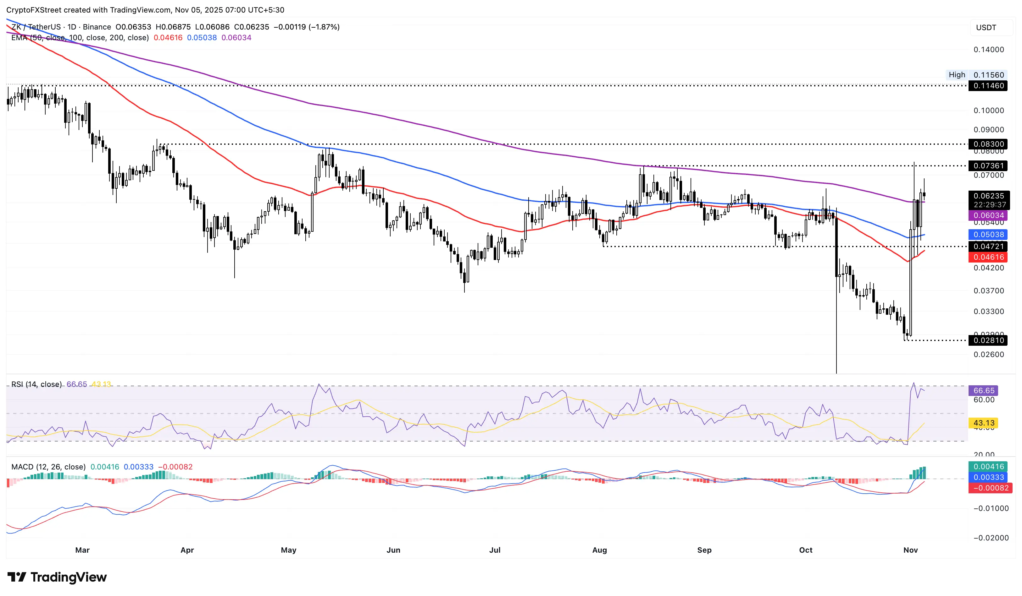 ZK/USDT дневной график