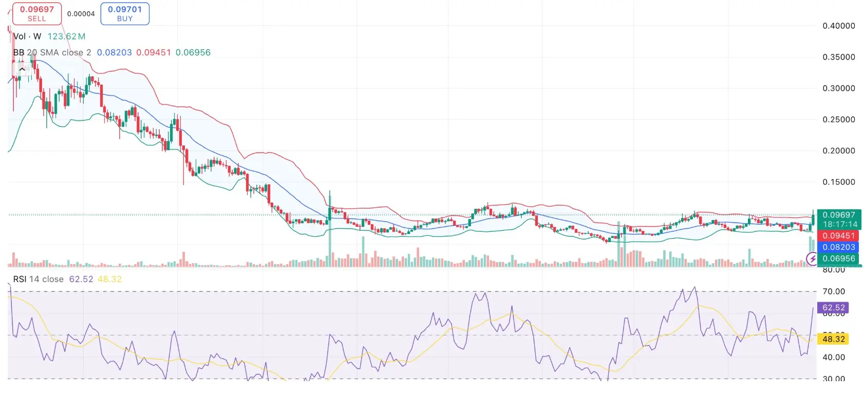 W Technical Analysis