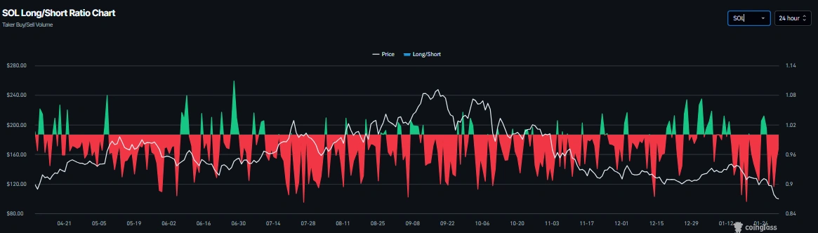 Соотношение длинных и коротких позиций по Solana