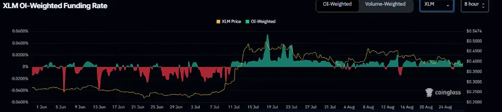 XLM Taxa de juros gráfico