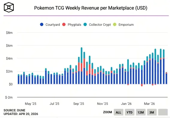 寶可夢TCG周收入