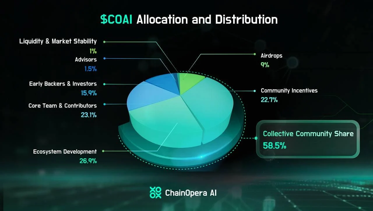 COAI tokenomics