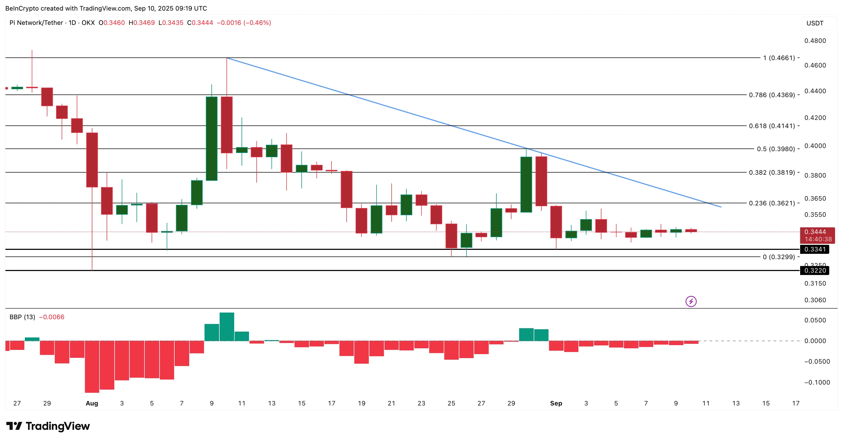 Analisis harga Pi koin