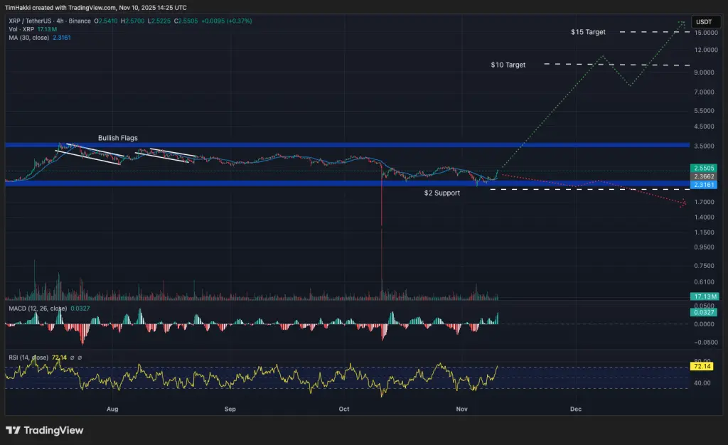 График XRP/USDT за 4 часа