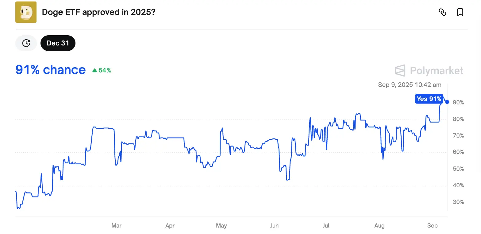 DOGE ETF acceptance rate