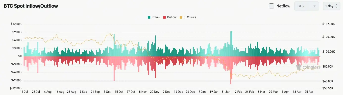 比特幣現貨流量