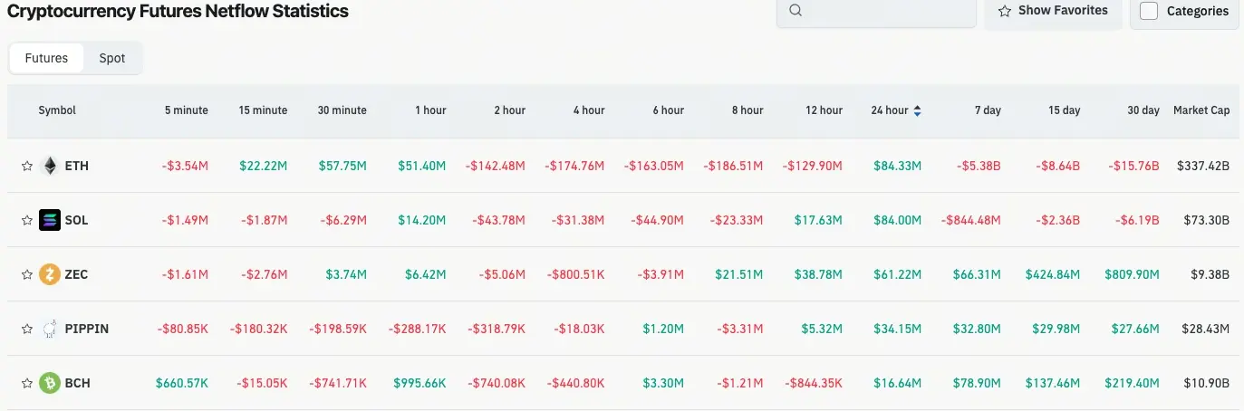 تدفق عقود العملات الرقمية
