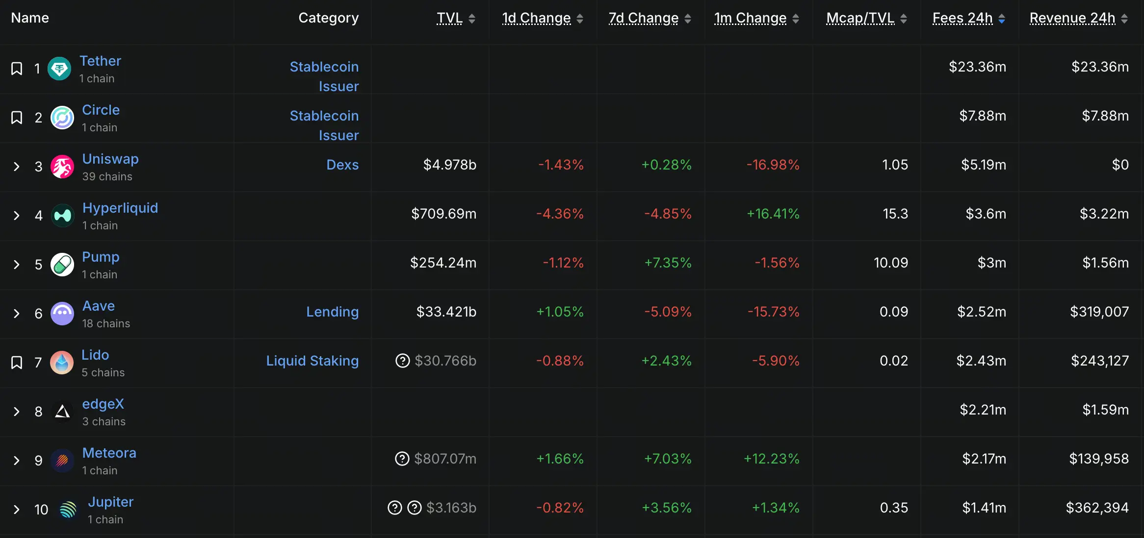 DeFi协议24小时费用前十