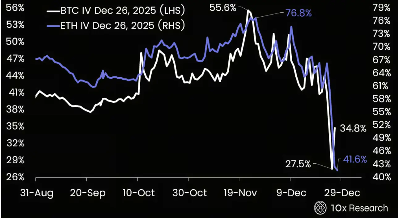 比特币和以太坊隐含波动率在年底大幅下降