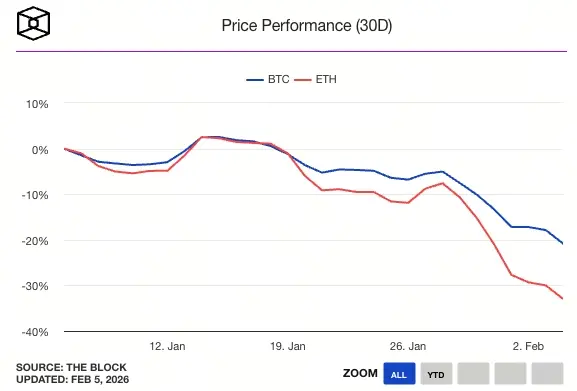 BTC與ETH單月價格走勢