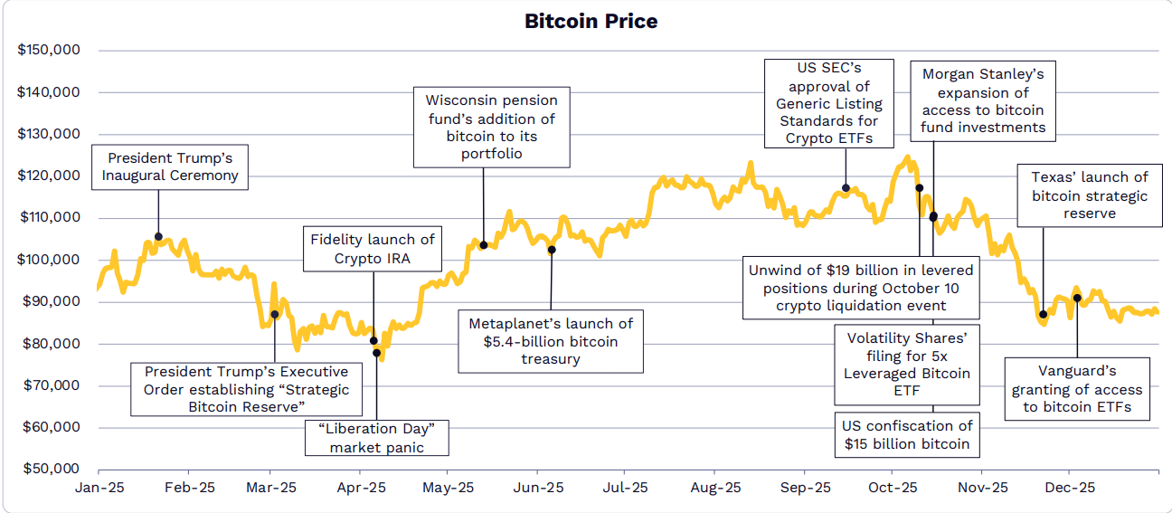 比特幣價格與關鍵事件
