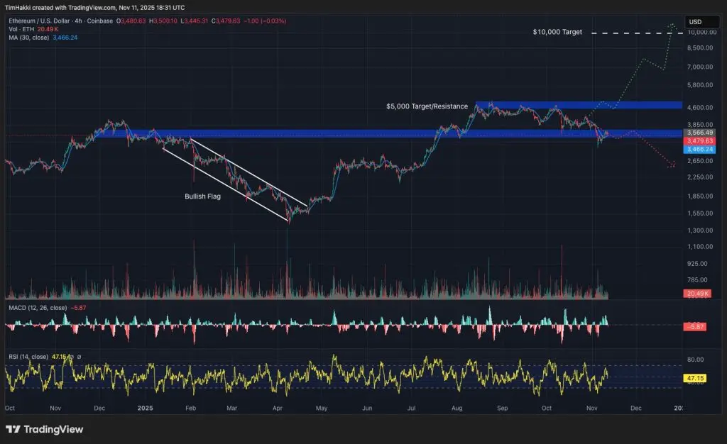 ETH/USD dört saatlik grafik
