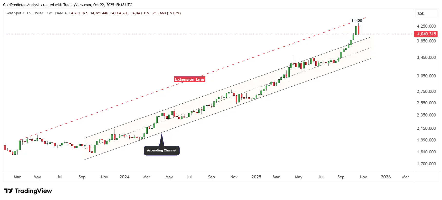 XAU/USD 周线图
