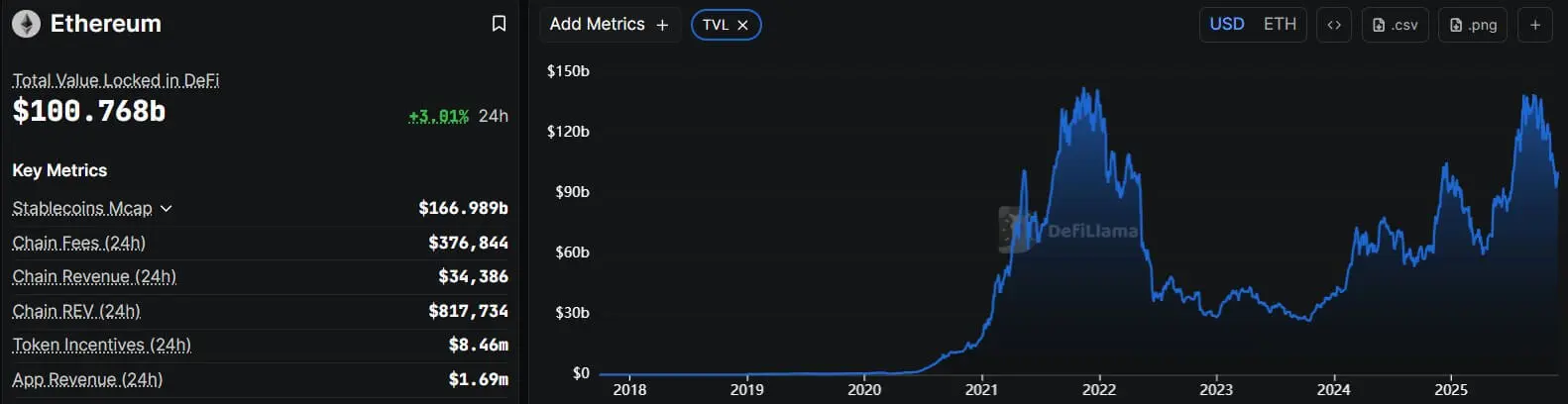 Ethereum Total Locked Amount