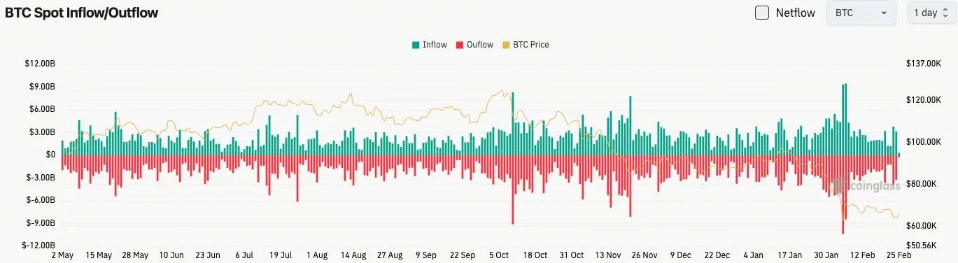 Bitcoin Spot Flow