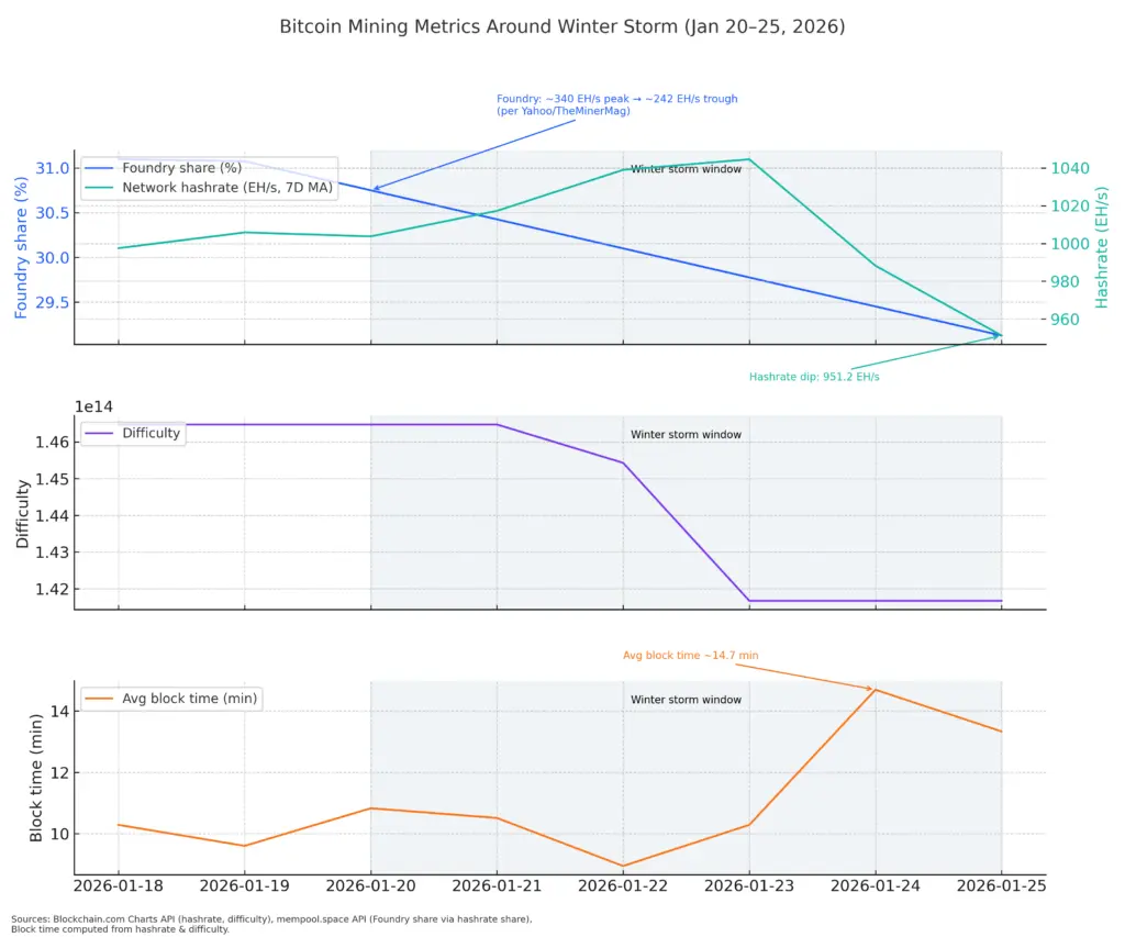 美國冬季風暴癱瘓比特幣礦池