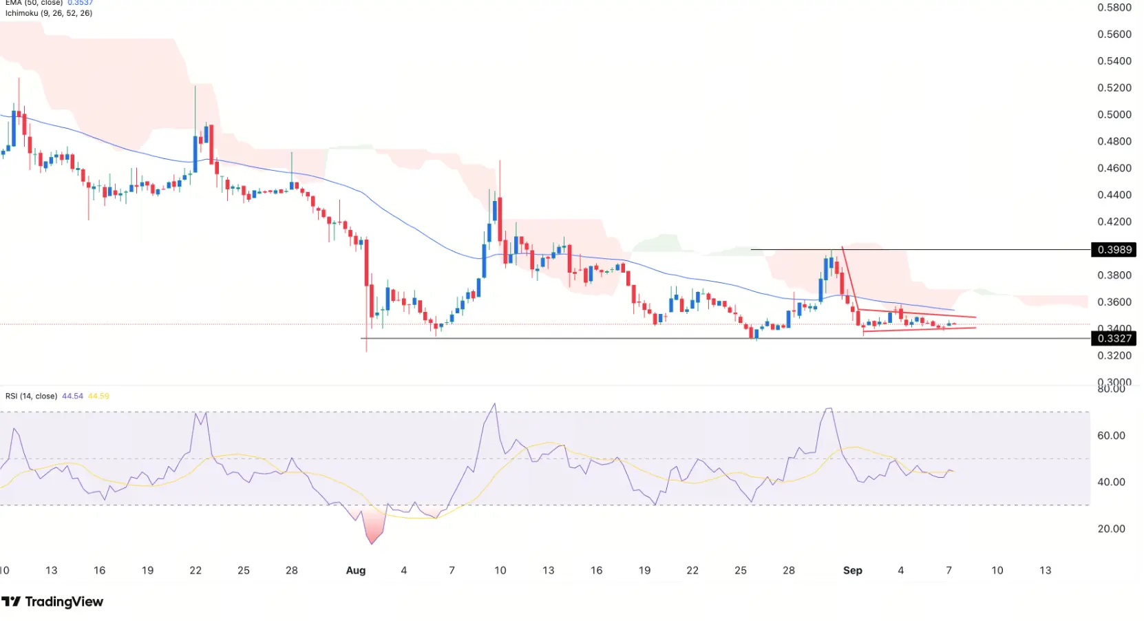 PI Price Analysis